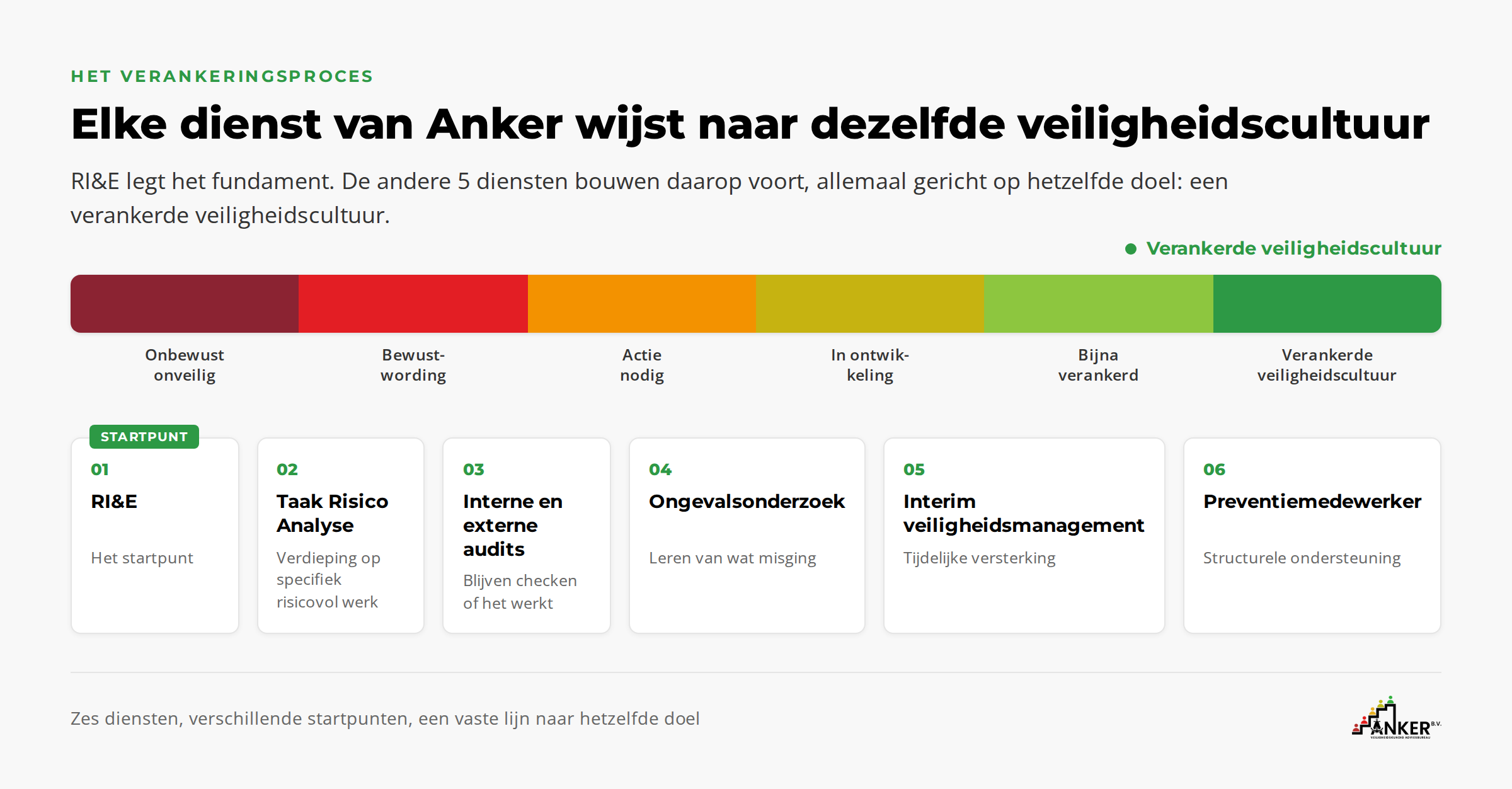 Overzicht van de 6 diensten van Anker in het verankeringsproces